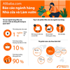 Alibaba.com: Thị trường thiết bị nội thất, gia dụng và làm vườn phát triển mạnh
